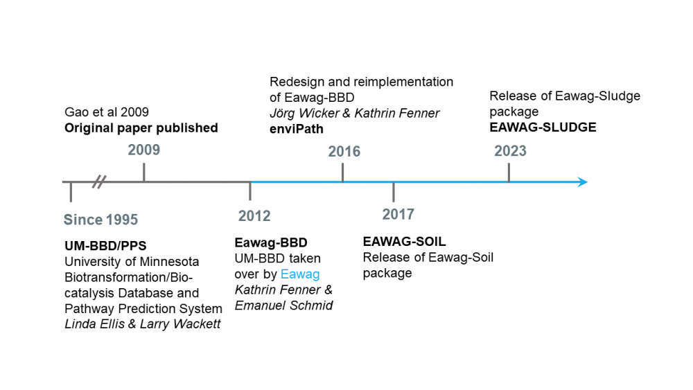 Timeline of enviPath